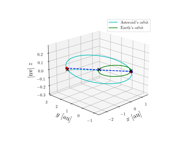Asteroid orbit