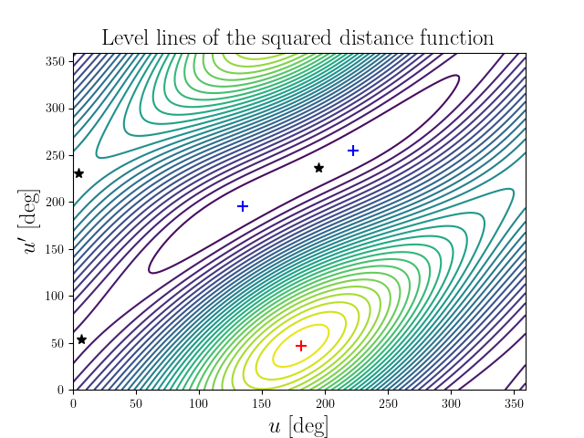 Level lines of the squared distance function