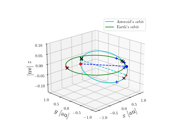 Asteroid orbit