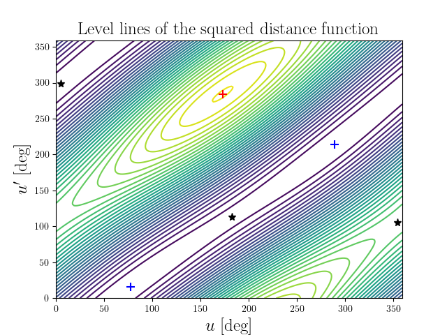 Level lines of the squared distance function