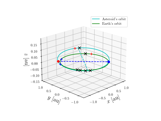 Asteroid orbit