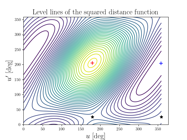Level lines of the squared distance function