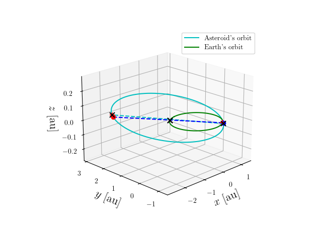Asteroid orbit