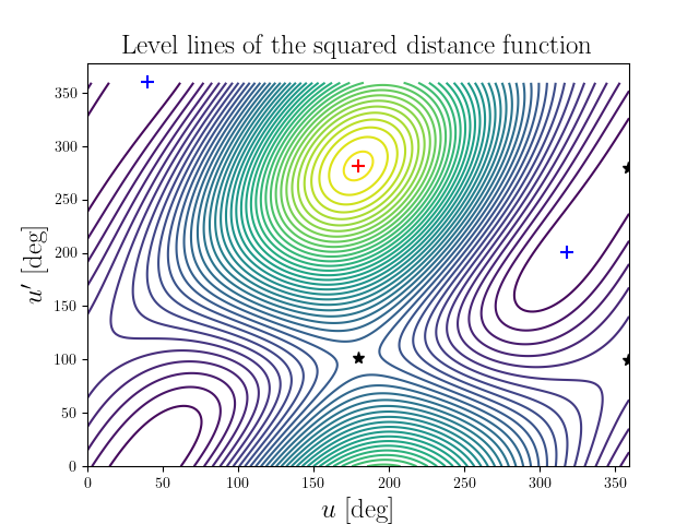 Level lines of the squared distance function
