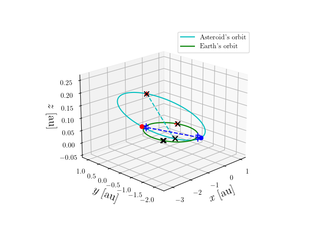 Asteroid orbit