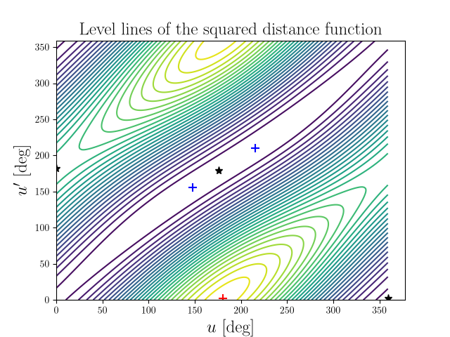 Level lines of the squared distance function