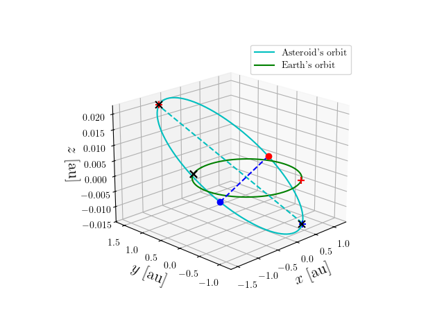 Asteroid orbit