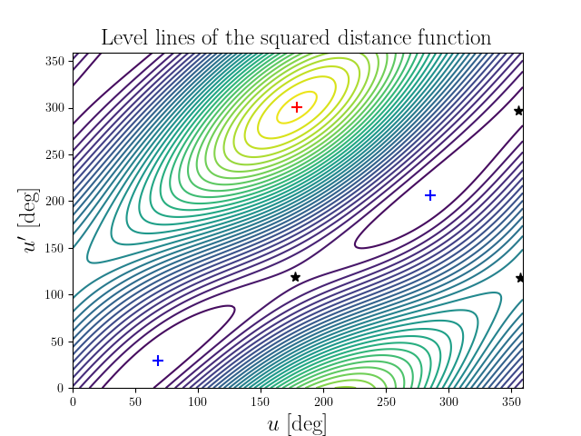 Level lines of the squared distance function