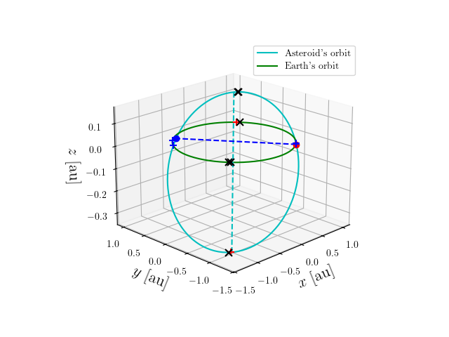 Asteroid orbit