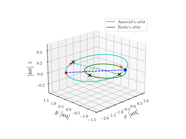 Asteroid orbit