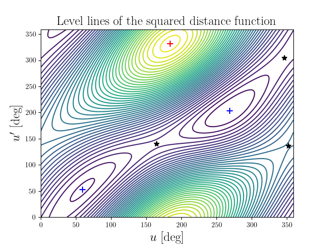 Level lines of the squared distance function