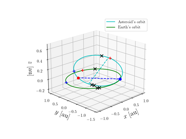 Asteroid orbit