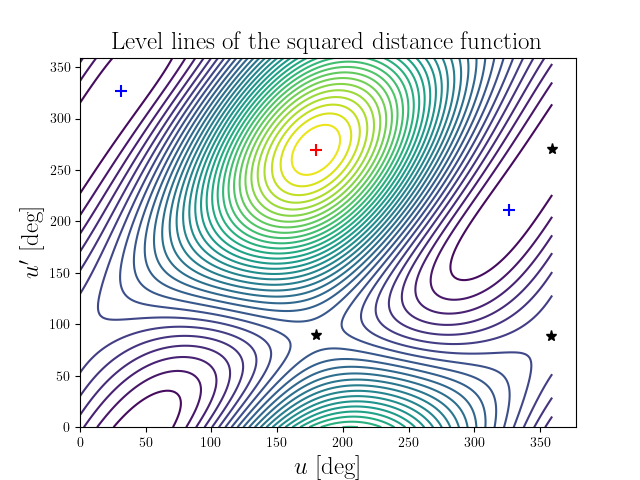Level lines of the squared distance function