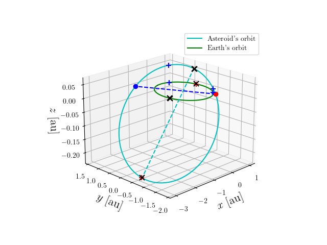 Asteroid orbit