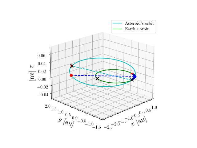 Asteroid orbit