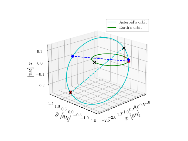 Asteroid orbit
