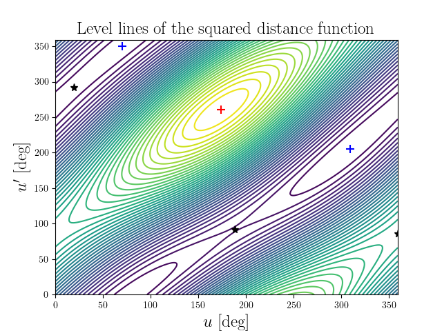 Level lines of the squared distance function