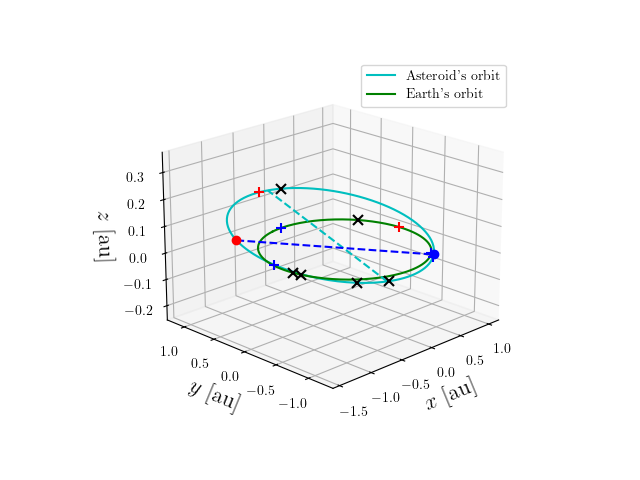 Asteroid orbit