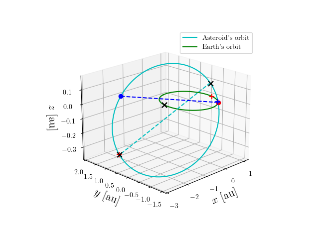 Asteroid orbit