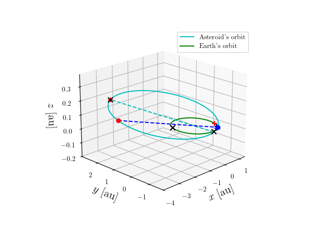 Asteroid orbit