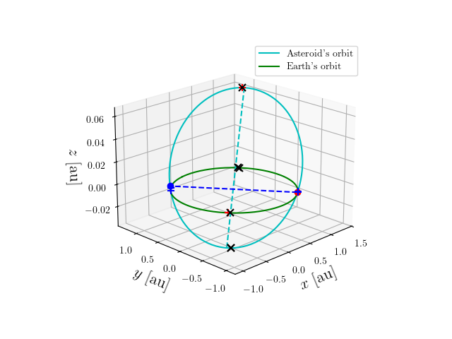 Asteroid orbit