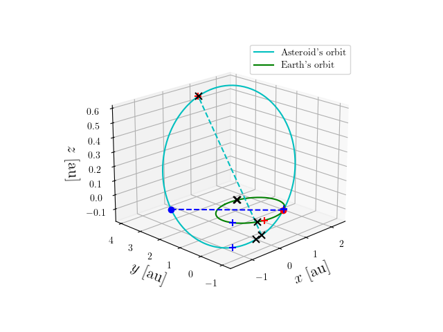 Asteroid orbit