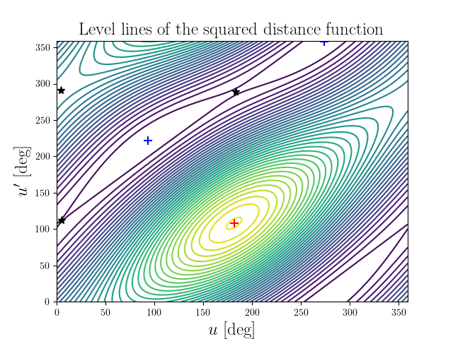 Level lines of the squared distance function