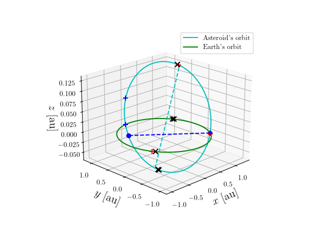 Asteroid orbit