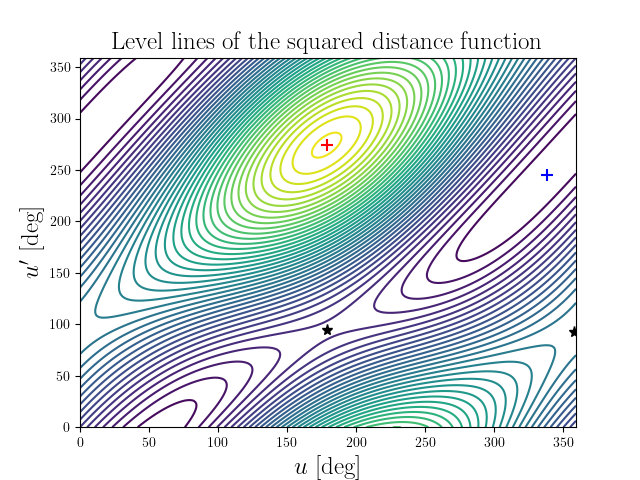 Level lines of the squared distance function