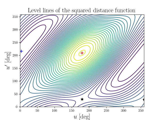 Level lines of the squared distance function
