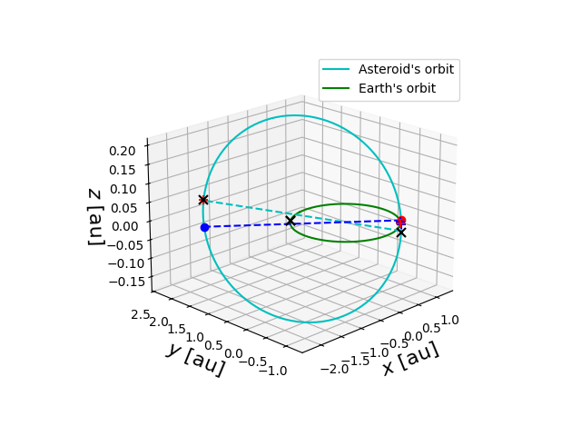 Asteroid orbit