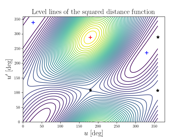 Level lines of the squared distance function