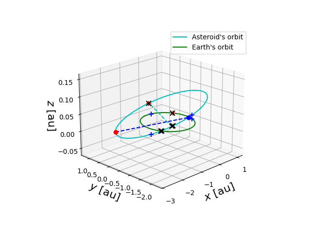 Asteroid orbit