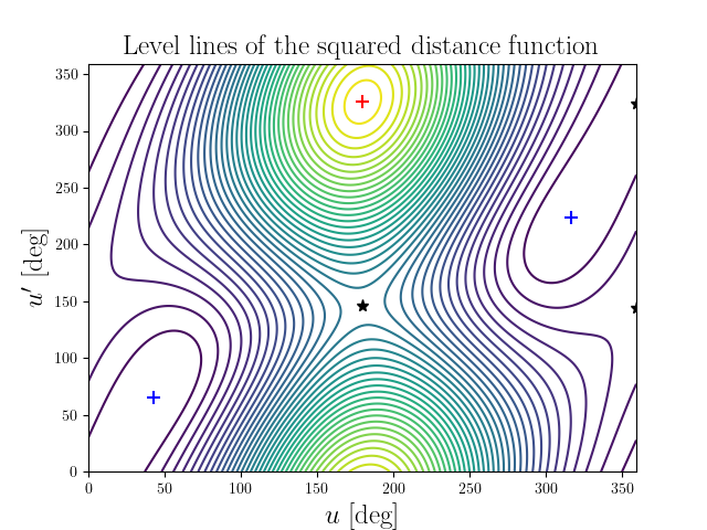 Level lines of the squared distance function