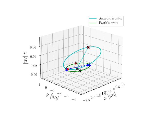 Asteroid orbit