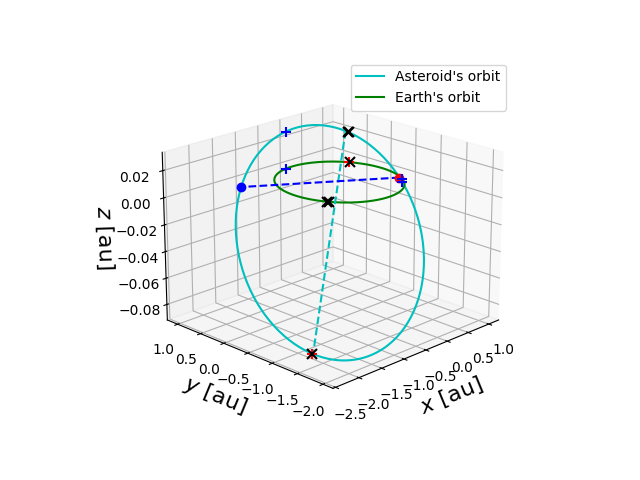 Asteroid orbit