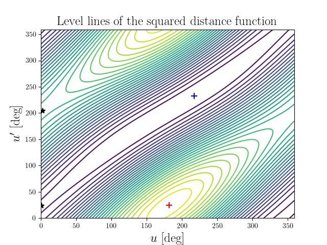 Level lines of the squared distance function