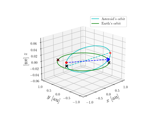 Asteroid orbit