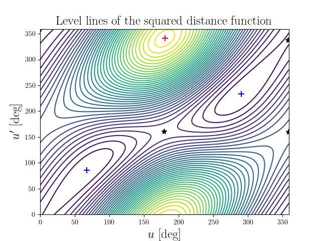Level lines of the squared distance function