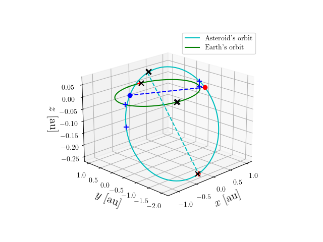 Asteroid orbit