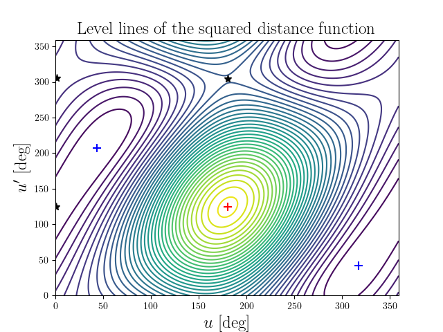 Level lines of the squared distance function