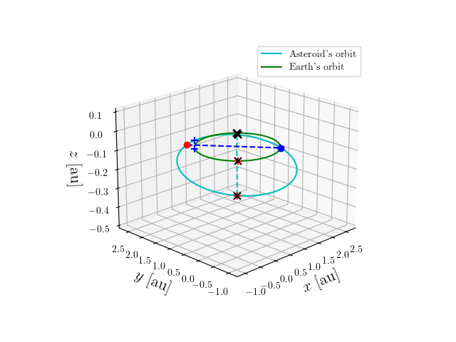 Asteroid orbit