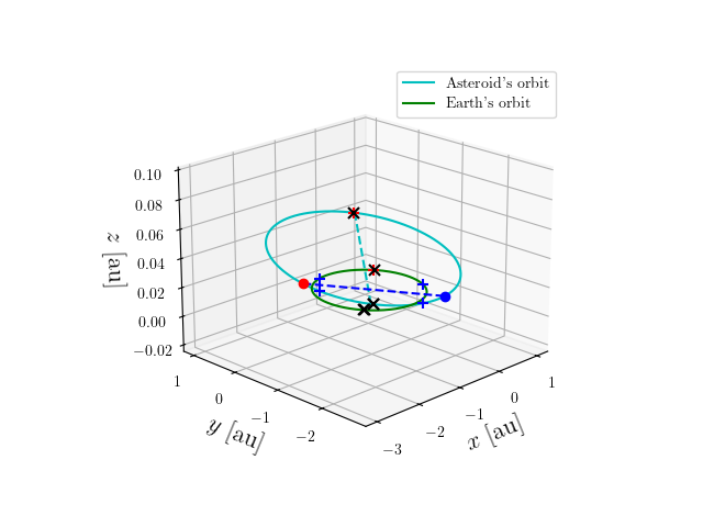 Asteroid orbit