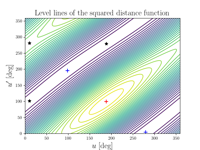Level lines of the squared distance function
