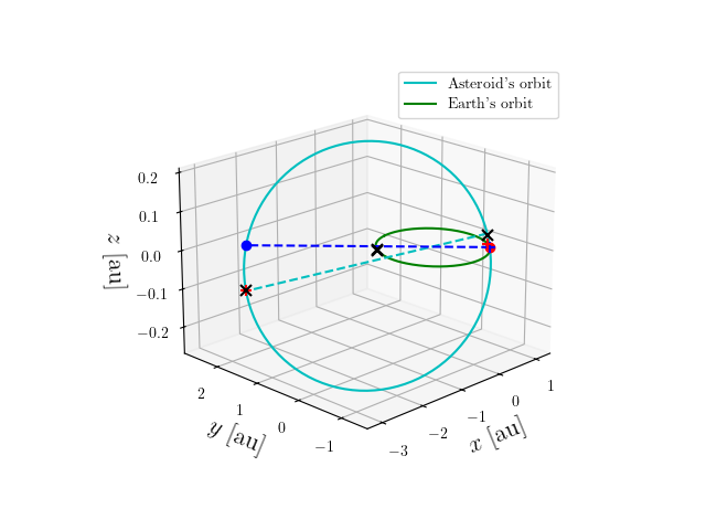 Asteroid orbit