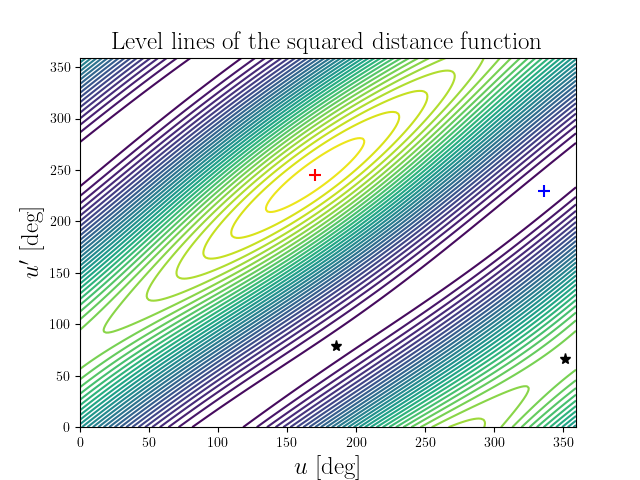 Level lines of the squared distance function