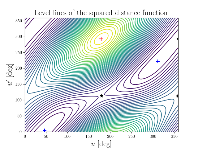 Level lines of the squared distance function