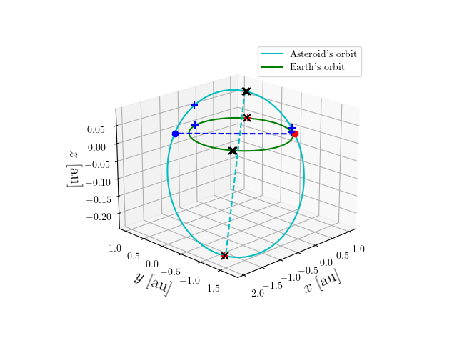 Asteroid orbit