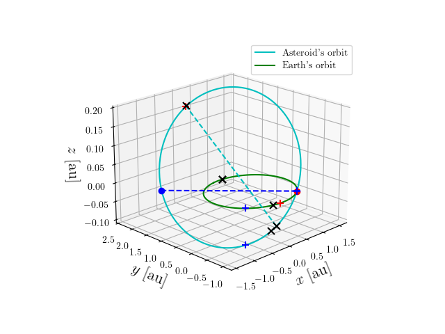 Asteroid orbit