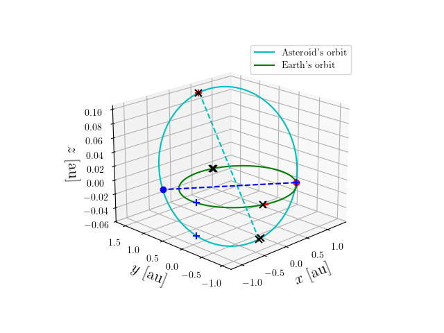 Asteroid orbit